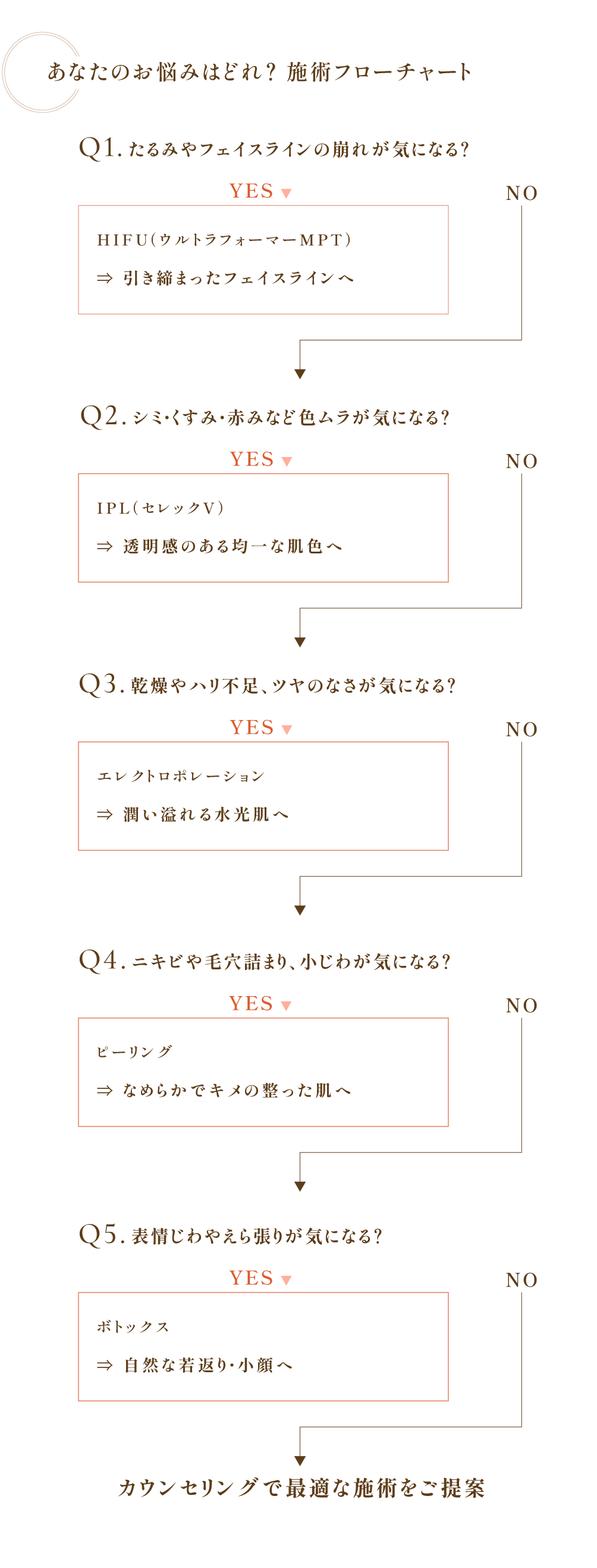 施術フローチャート